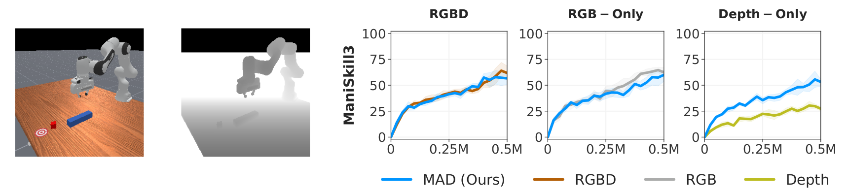 MAD Modality Transfer